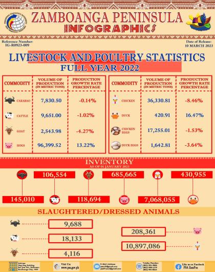 Livestock and Poultry Statistics Full Year 2022