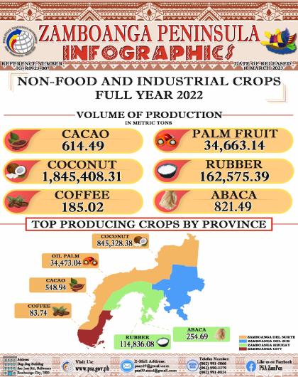 Non-food and Industrial Crops Full Year 2022