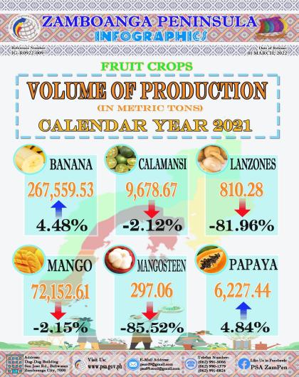 Fruit Crops Statistics Calendar Year 2021