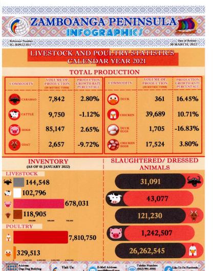 Livestock and Poultry Statistics Calendar Year 2021