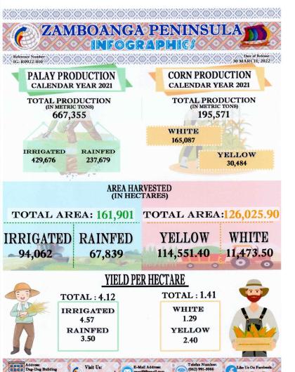 Palay and Corn Statistics Calendar Year 2021