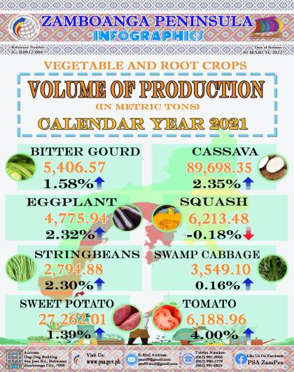 Vegetable and Root Crops Statistics Calendar Year 2021