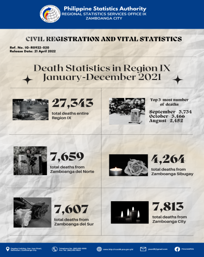 Death Statistics in Region IX January-December 2021