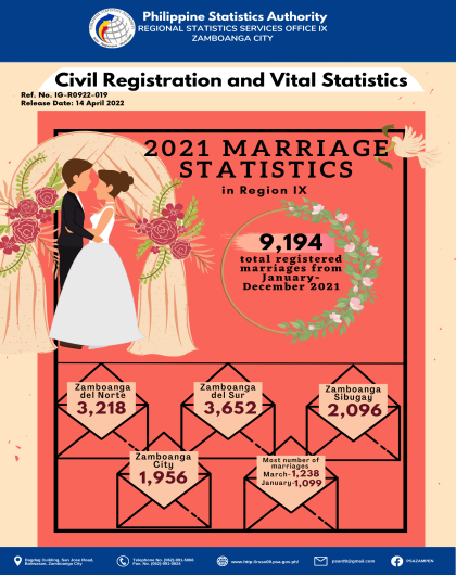 Marriage Statistics in Region IX January-December 2021