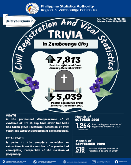 Trivia on Vital Statistics: Deaths in Zamboanga City January-December 2020-2021