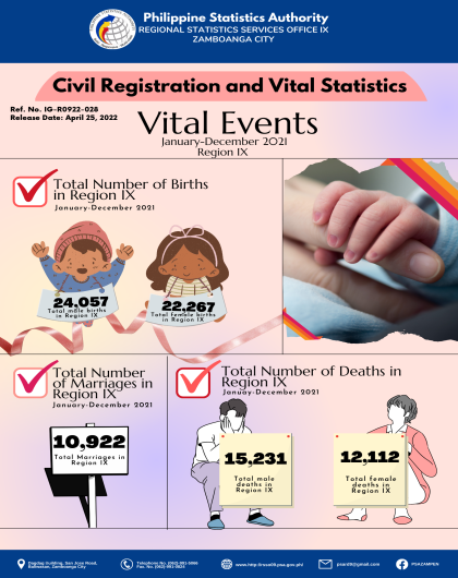 Vital Events in Region IX January-December 2021