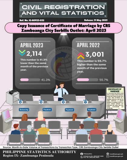  Issuance of Certificate of Marriage by CRS Zamboanga City Serbilis Outlet: April 2023 