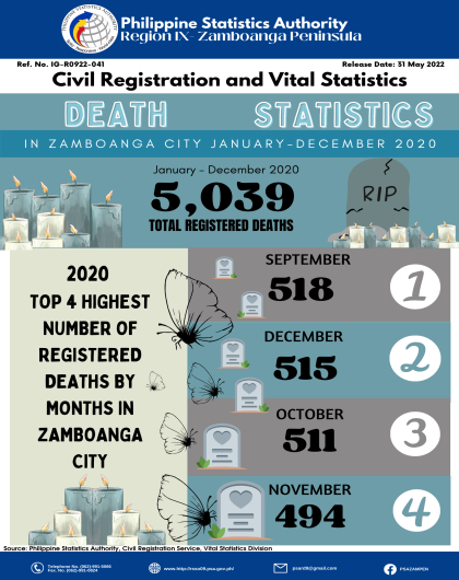 Death Statistics in Zamboanga City January-December 2020