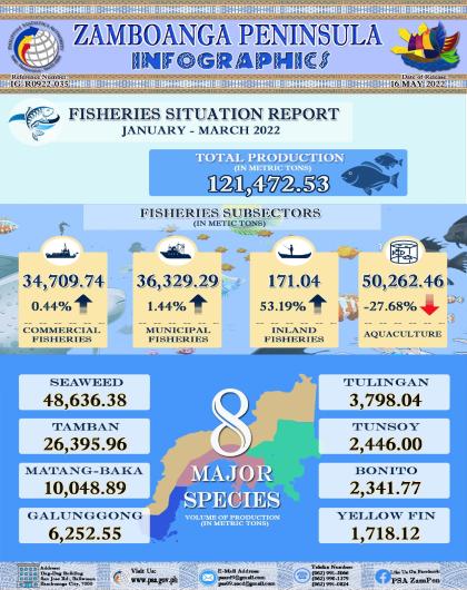 Fisheries Situation Report 1st Quarter of 2022