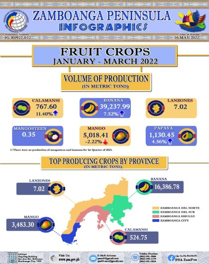 Fruit Crops Statistics 1st Quarter 2022