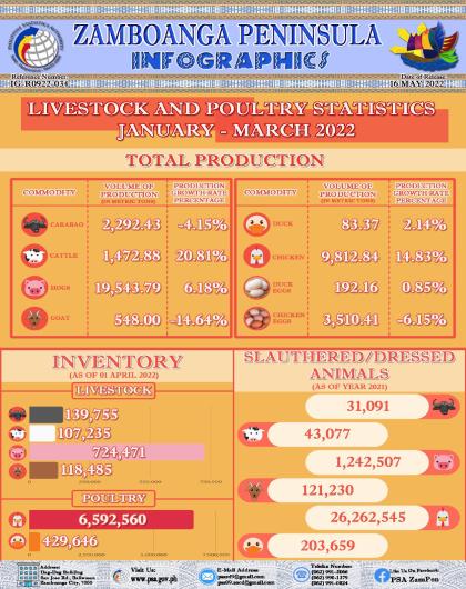 Livestock and Poultry Statistics 1st Quarter 2022