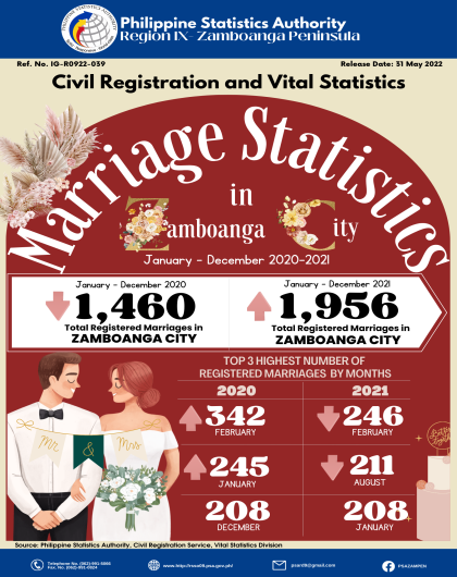 Marriage Statistics in Zamboanga City January-December 2020-2021