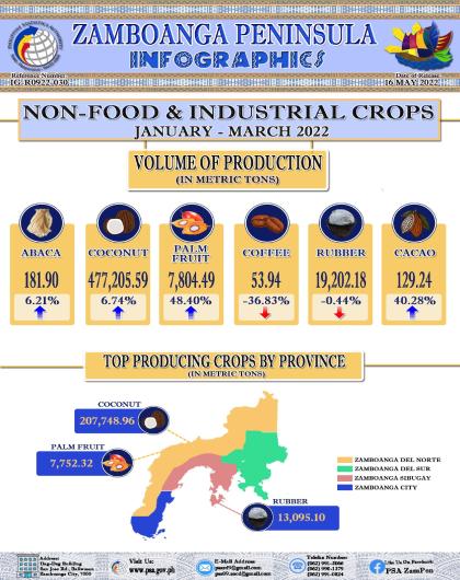 Non-Food and Industrial Crops Statistics 1st Quarter 2022