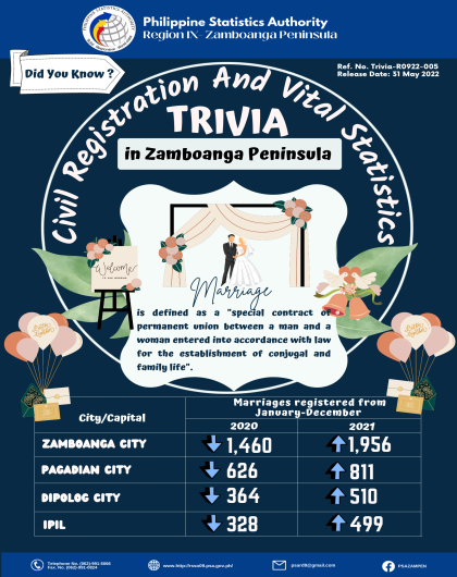 Trivia on Vital Statistics: Registered Marriages in Zamboanga Peninsula by City/Capital for the Period of January-December 2020-