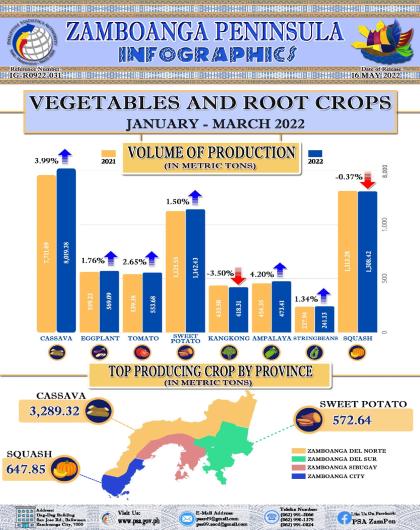 Vegetables and Root Crops 1st Quarter 2022