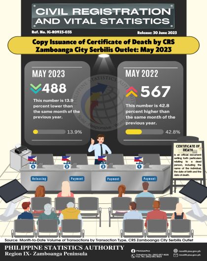 Issuance of Certificate of Death by CRS Zamboanga City Serbilis Outlet: May 2023