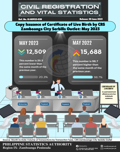 Issuance of Certificate of Live Birth by CRS Zamboanga City Serbilis Outlet: May 2023