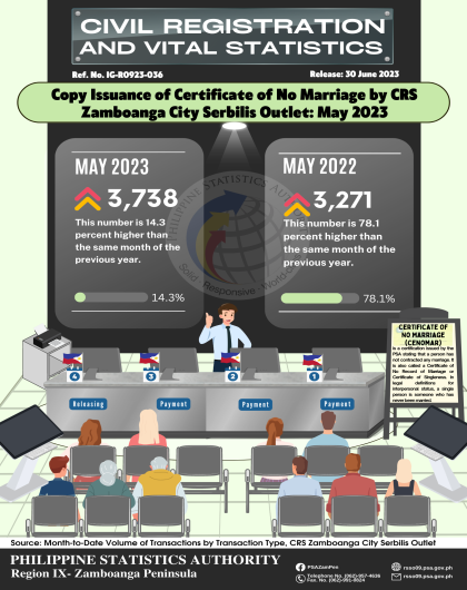 Issuance of Certificate of No Marriage by CRS Zamboanga City Serbilis Outlet: May 2023