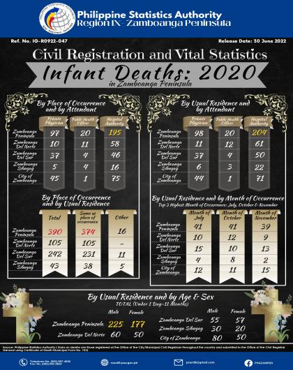 Infant Deaths: 2020 in Zamboanga Peninsula