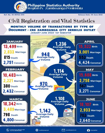 Monthly Volume of Transactions by Type of Document - CRS Zamboanga City Serbilis Outlet 1st Semester of 2022