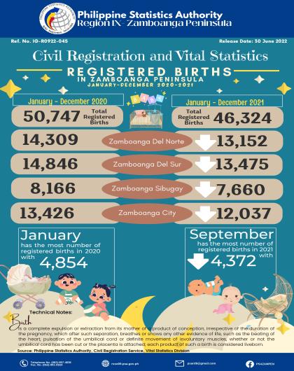 Registered Births in Zamboanga Peninsula January-December 2020-2021