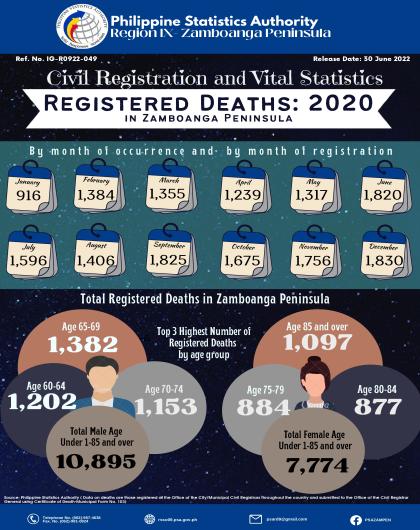 Registered Deaths 2020 in Zamboanga Peninsula