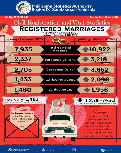 Registered Marriages in Zamboanga Peninsula January-December 2020-2021