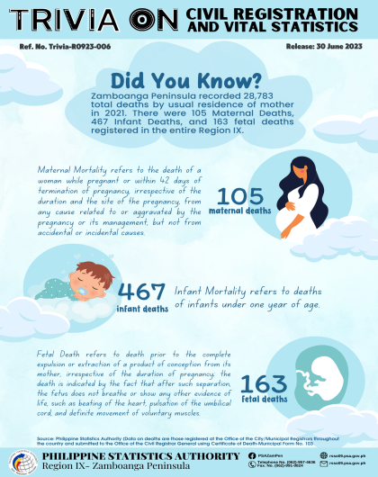 Registered Maternal, Infant, and Fetal Deaths by Usual Residence of Mother in Zamboanga Peninsula: 2021