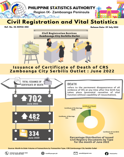 Issuance of Certificate of Death of CRS Zamboanga City Serbilis Outlet: June 2022