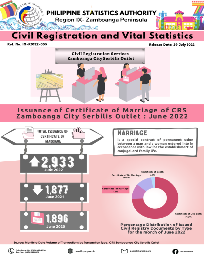 Issuance of Certificate of Marriage of CRS Zamboanga City Serbilis Outlet June 2022