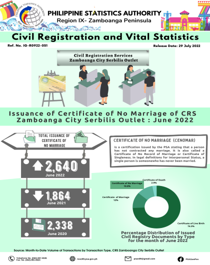 Issuance of Certificate of No Marriage of CRS Zamboanga City Serbilis Outlet June 2022