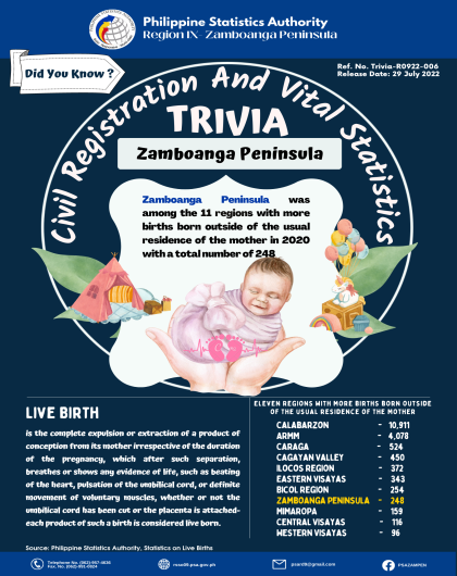 Trivia on Vital Statistics: Registered Live Births in Zamboanga Peninsula 2020