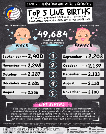 Top 5 Live Births by month and usual residence of mother in Zamboanga Peninsula January to December 2021