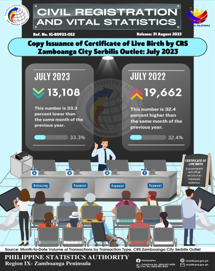 Issuance of Certificate of Live Birth by CRS Zamboanga City Serbilis Outlet July 2023