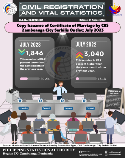 Issuance of Certificate of Marriage by CRS Zamboanga City Serbilis Outlet July 2023