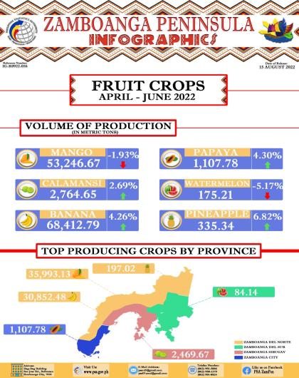 Fruit Crops 2nd Quarter 2022