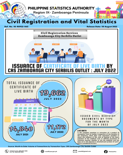 Issuance of Certificate of Live Birth by CRS Zamboanga City Serbilis Outlet: July 2022