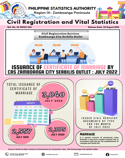 Issuance of Certificate of Marriage by CRS Zamboanga City Serbilis Outlet: July 2022