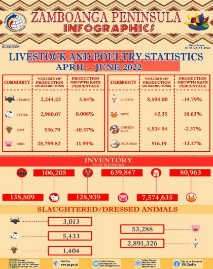 Livestock and Poultry Statistics 2nd Quarter 2022