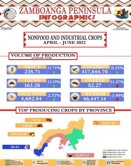 Non Food and Industrial Crops 2nd Quarter 2022