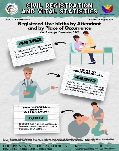 Registered Live Births by Attendant at Birth and Place of Occurrence in Zamboanga Peninsula 2021