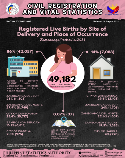 Registered Live Births by Site of Delivery and Place of Occurrence in Zamboanga Peninsula 2021