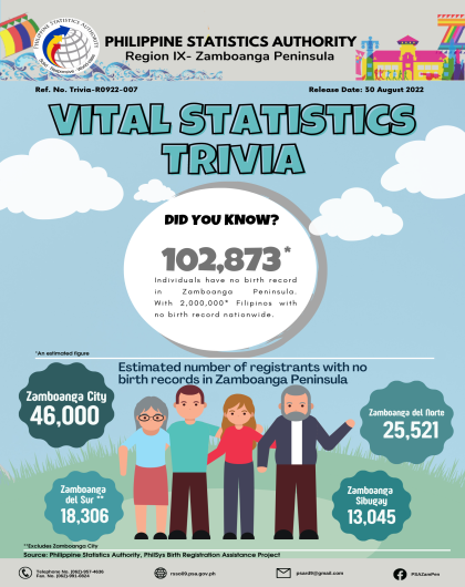 Trivia on Vital Statistics: No Birth Record in Zamboanga Peninsula