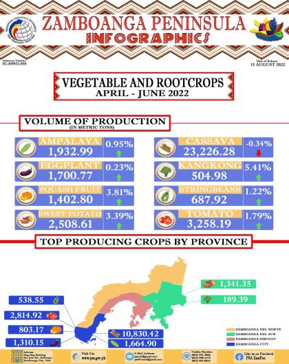 Vegetable and Root Crops 2nd Quarter 2022