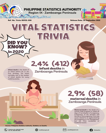 Trivia on Infant and Maternal Deaths in Zamboanga Peninsula 2020