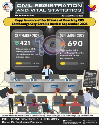 Issuance of Certificate of Death by CRS Zamboanga City Serbilis Outlet September 2023