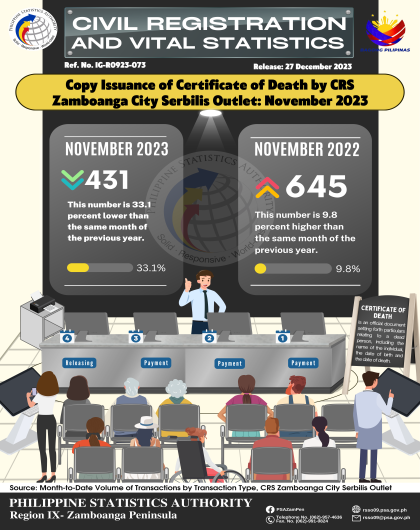  Issuance of Certificate of Death by CRS Zamboanga City Serbilis Outlet_ November  2023