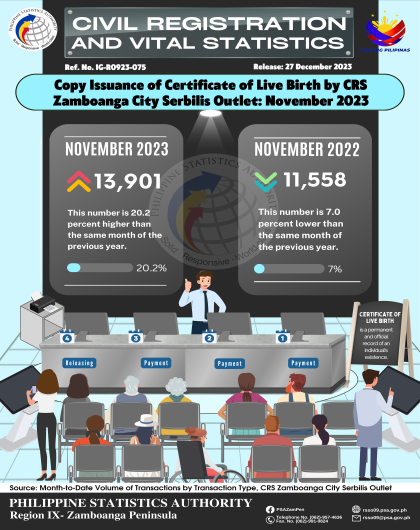 Issuance of Certificate of Live Birth by CRS Zamboanga City Serbilis Outlet_ November  2023