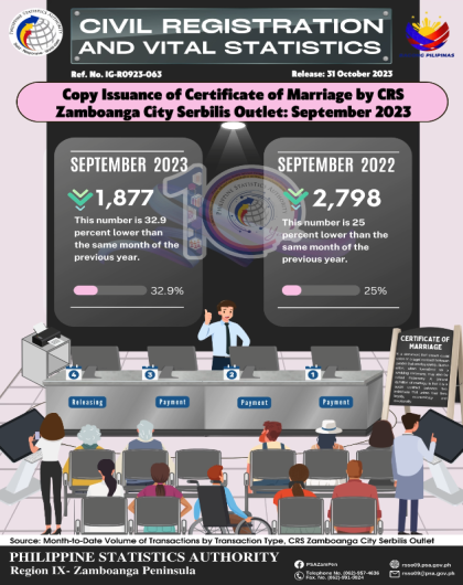 Issuance of Certificate of Marriage by CRS Zamboanga City Serbilis Outlet September 2023