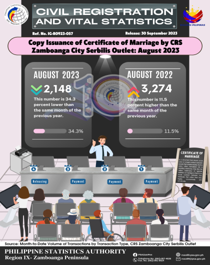 Issuance of Certificate of Marriage by CRS Zamboanga City Serbilis Outlet_ August 2023